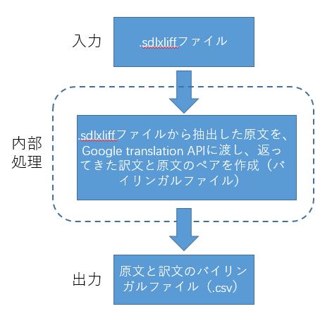auto_translation_flowchart_with_google_api